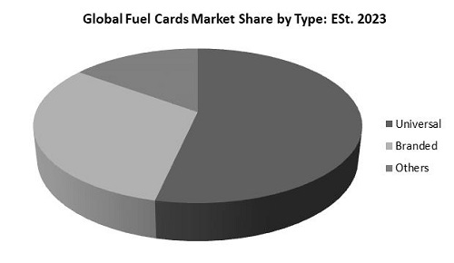 Fuel Cards Market Share
