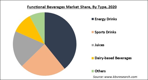 Functional Beverages Market Share and Industry Analysis Report 2020