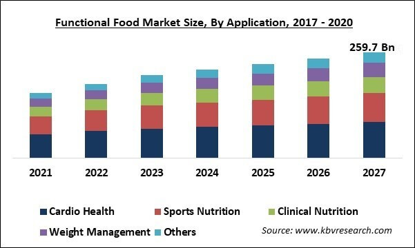 Functional Food Market Size - Global Opportunities and Trends Analysis Report 2021-2027