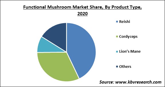 Functional Mushroom Market Share and Industry Analysis Report 2020