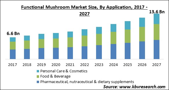 Functional Mushroom Market Size - Global Opportunities and Trends Analysis Report 2017-2027