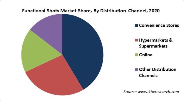 Functional Shots Market Share and Industry Analysis Report 2021-2027