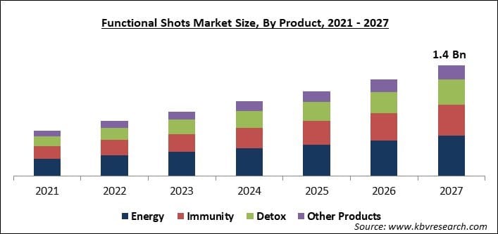 Functional Shots Market Size - Global Opportunities and Trends Analysis Report 2021-2027