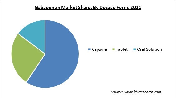 Gabapentin Market Share and Industry Analysis Report 2021