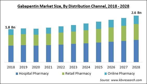 Gabapentin Market Size - Global Opportunities and Trends Analysis Report 2018-2028