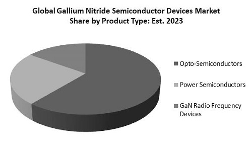 Gallium Nitride (GaN) Semiconductor Devices Market Share