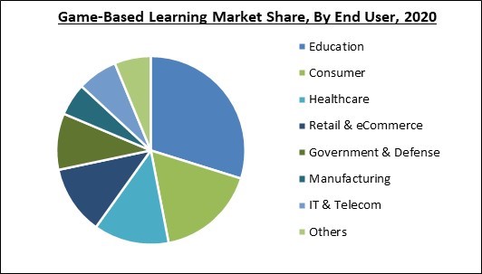 Game-Based Learning Market Share and Industry Analysis Report 2020