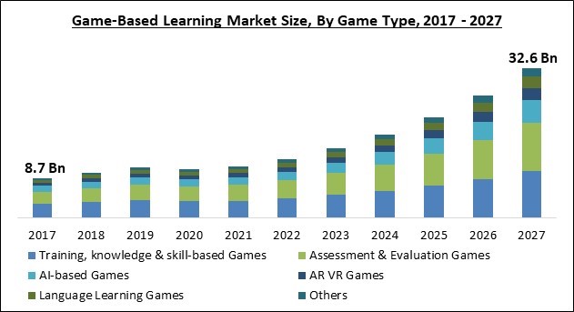Game-Based Learning Market Size - Global Opportunities and Trends Analysis Report 2017-2027