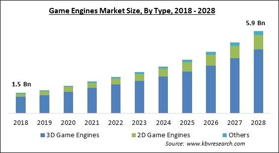 Game Engines Market - Global Opportunities and Trends Analysis Report 2018-2028