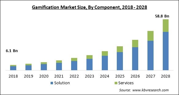 Gamification Market - Global Opportunities and Trends Analysis Report 2018-2028