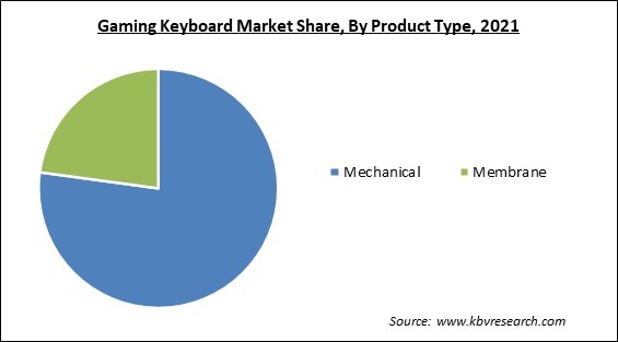 Gaming Keyboard Market Share and Industry Analysis Report 2021