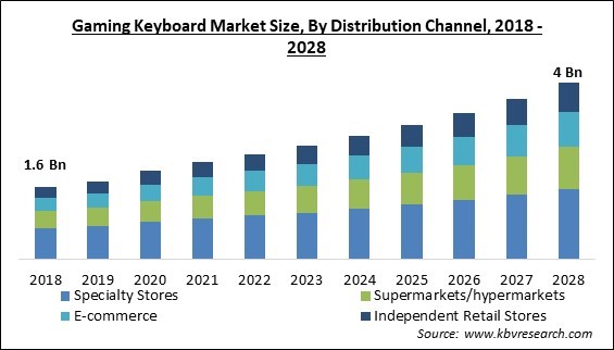 Gaming Keyboard Market Size - Global Opportunities and Trends Analysis Report 2018-2028