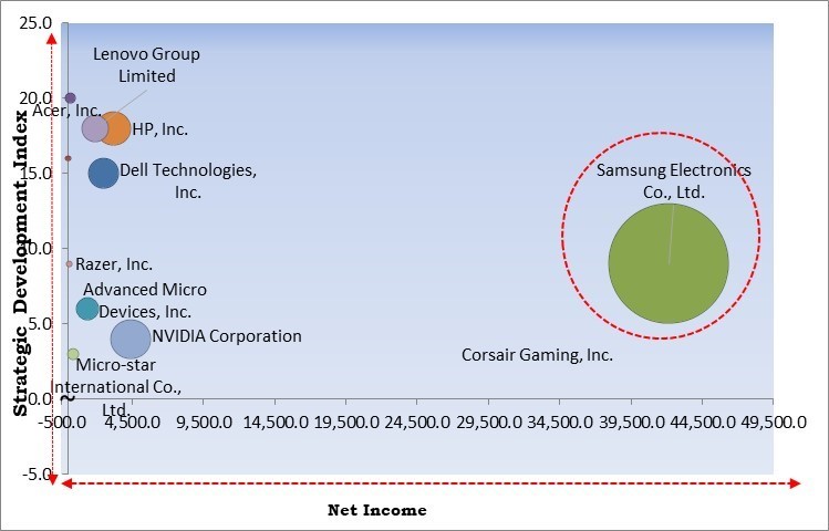Gaming PC Market - Competitive Landscape and Trends by Forecast 2030