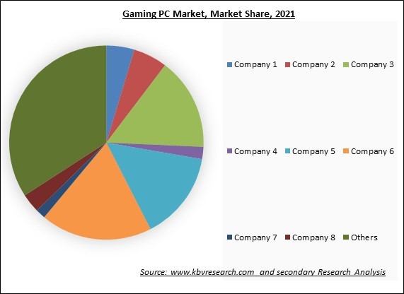 Gaming PC Market Share 2022