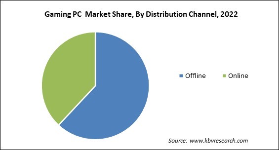 Gaming PC Market Share and Industry Analysis Report 2022