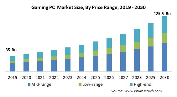 Gaming PC Market Size - Global Opportunities and Trends Analysis Report 2019-2030