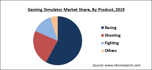 Gaming Simulator Market Share