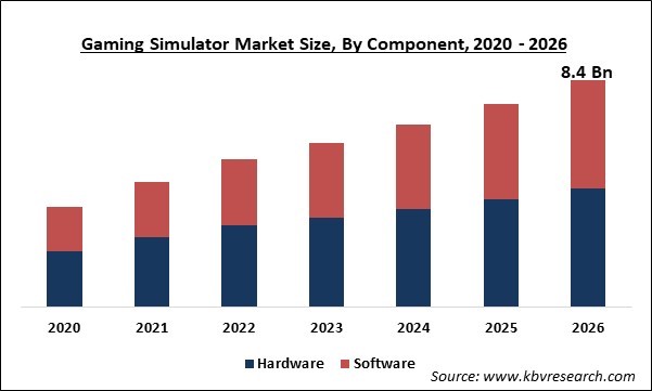 Gaming Simulator Market Size