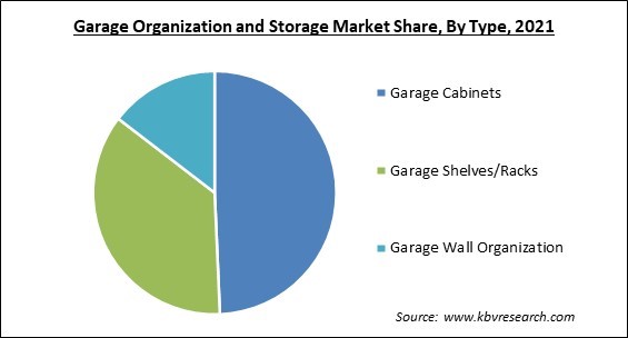 Garage Organization And Storage Market Share and Industry Analysis Report 2021
