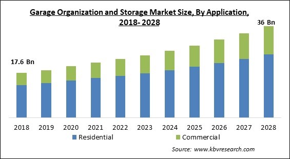 Garage Organization And Storage Market Size - Global Opportunities and Trends Analysis Report 2018-2028