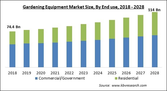 Gardening Equipment Market - Global Opportunities and Trends Analysis Report 2018-2028