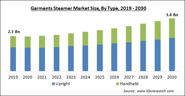 Garments Steamer Market Size - Global Opportunities and Trends Analysis Report 2019-2030
