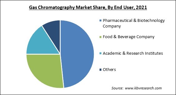 Gas Chromatography Market Share and Industry Analysis Report 2021