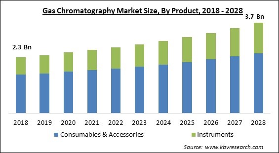 Gas Chromatography Market - Global Opportunities and Trends Analysis Report 2018-2028