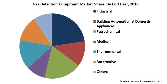 Gas Detection Equipment Market Share