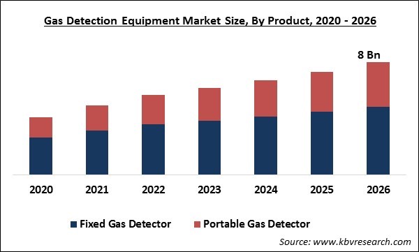 Gas Detection Equipment Market Size