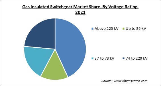 Gas Insulated Switchgear Market Share and Industry Analysis Report 2021