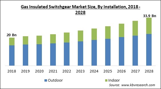 Gas Insulated Switchgear Market - Global Opportunities and Trends Analysis Report 2018-2028