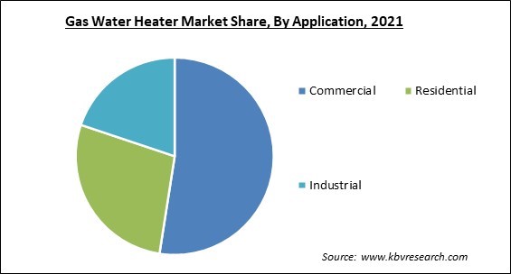 Gas Water Heater Market Share and Industry Analysis Report 2021