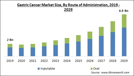 Gastric Cancer Market Size - Global Opportunities and Trends Analysis Report 2019-2029