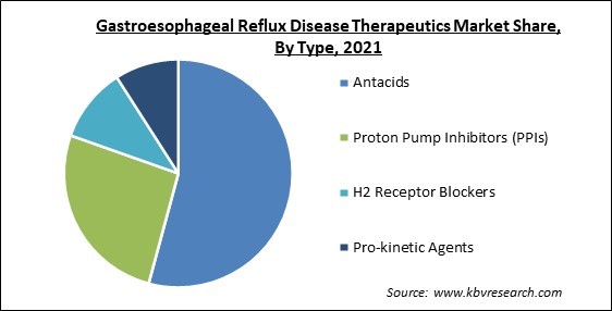 Gastroesophageal Reflux Disease Therapeutics Market Share and Industry Analysis Report 2021