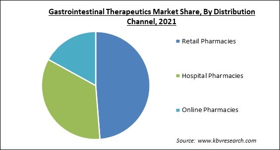 Gastrointestinal Therapeutics Market Share and Industry Analysis Report 2021