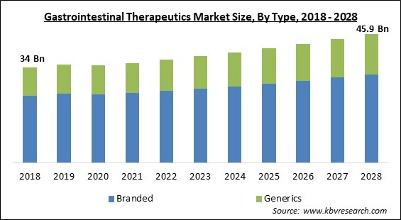 Gastrointestinal Therapeutics Market Size - Global Opportunities and Trends Analysis Report 2018-2028