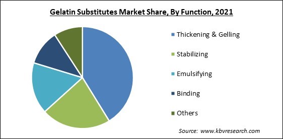 Gelatin Substitutes Market Share and Industry Analysis Report 2021