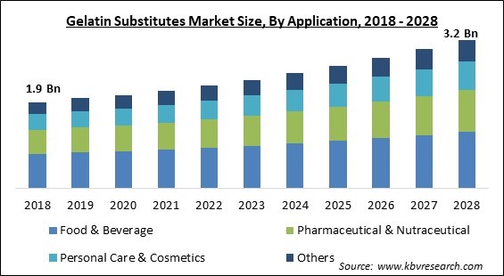 Gelatin Substitutes Market Size - Global Opportunities and Trends Analysis Report 2018-2028