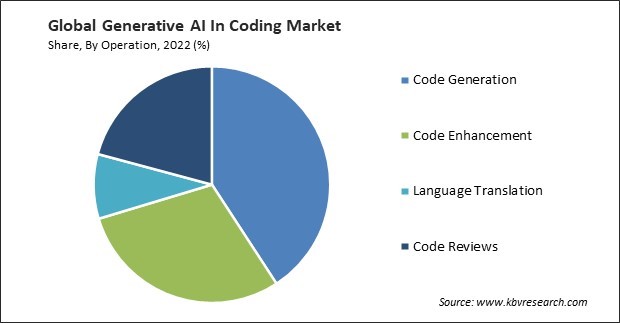 Generative AI In Coding Market Share and Industry Analysis Report 2022