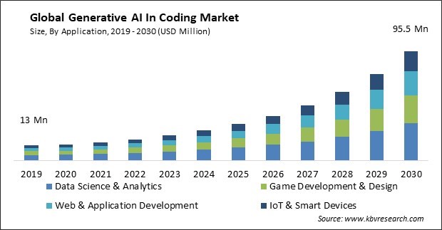 Generative AI In Coding Market Size - Global Opportunities and Trends Analysis Report 2019-2030