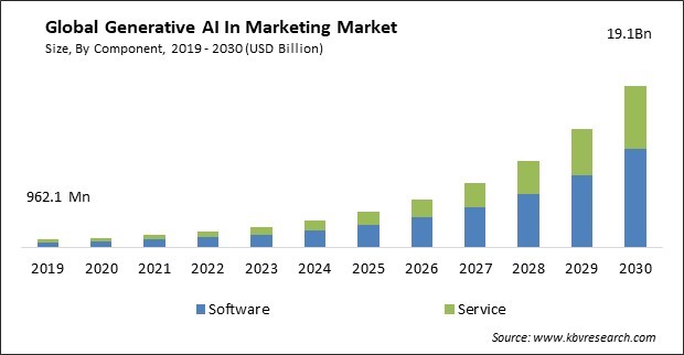 Generative AI In Marketing Market Size - Global Opportunities and Trends Analysis Report 2019-2030