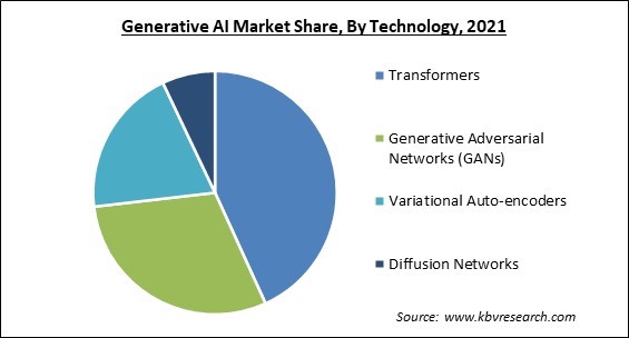 Generative AI Market Share and Industry Analysis Report 2021