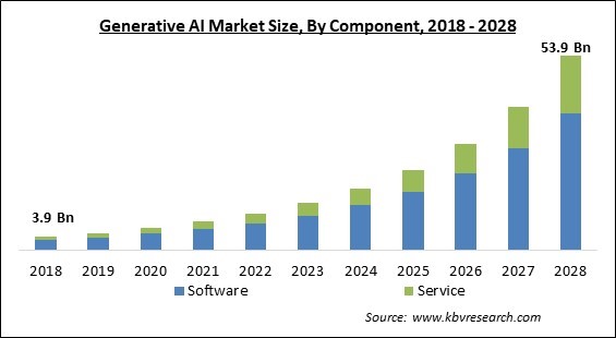 Generative AI Market Size - Global Opportunities and Trends Analysis Report 2018-2028