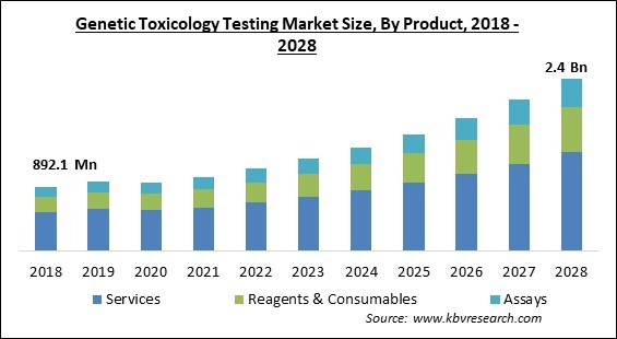 Genetic Toxicology Testing Market Size - Global Opportunities and Trends Analysis Report 2018-2028