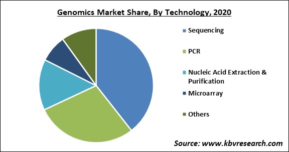 Genomics Market Share and Industry Analysis Report 2020