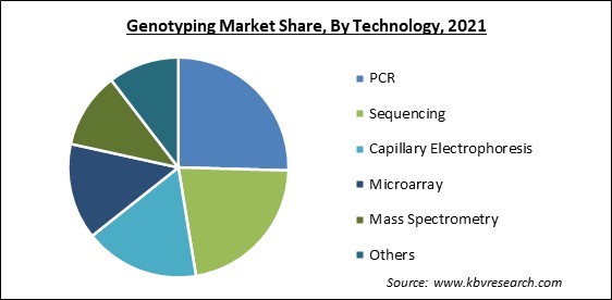 Genotyping Market Share and Industry Analysis Report 2021