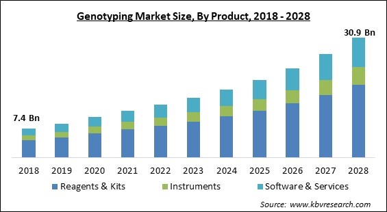 Genotyping Market - Global Opportunities and Trends Analysis Report 2018-2028