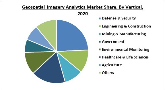 Geospatial Imagery Analytics Market Share and Industry Analysis Report 2020
