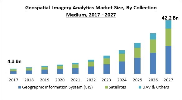 Geospatial Imagery Analytics Market Size - Global Opportunities and Trends Analysis Report 2017-2027